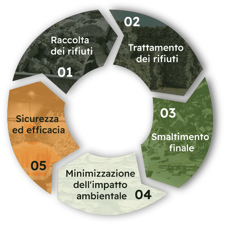 grafica passaggi gestione rifiuti